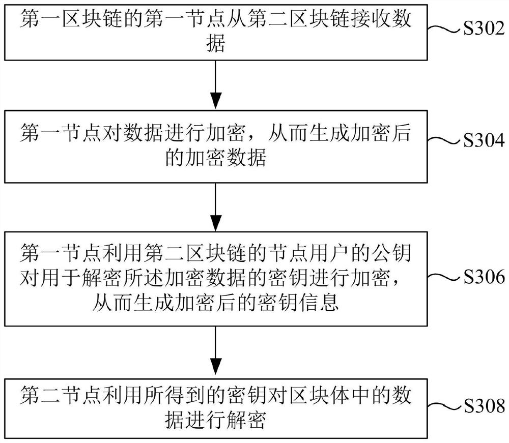 Data processing method and device applied to blockchain node and storage medium