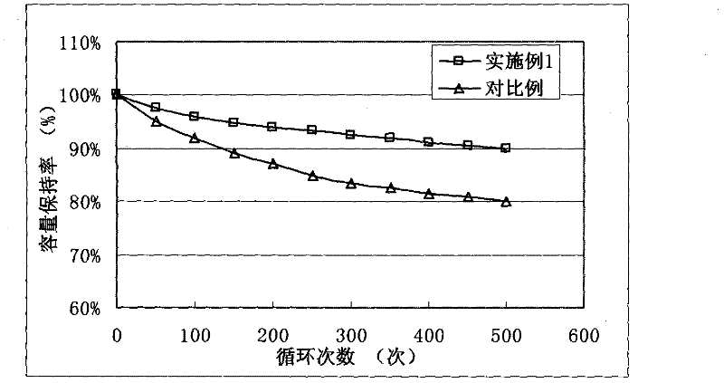 Manufacturing method for lithium ion battery pole piece