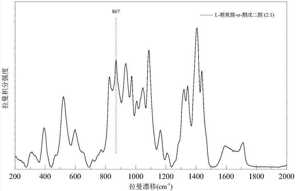 Raman spectrum based online concentration detection method of L-arginine-alpha-oxoglutarate