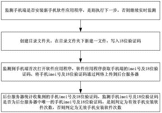 A monitoring method and system for preventing mobile phone software from brushing