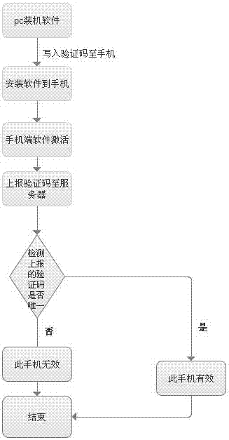 A monitoring method and system for preventing mobile phone software from brushing