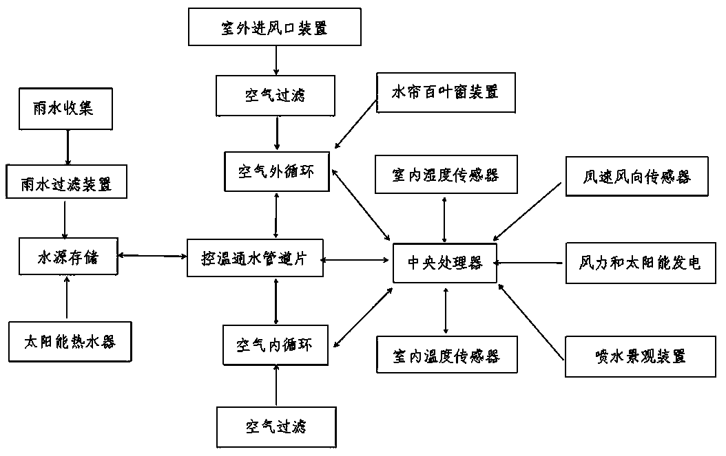 A public place temperature control system