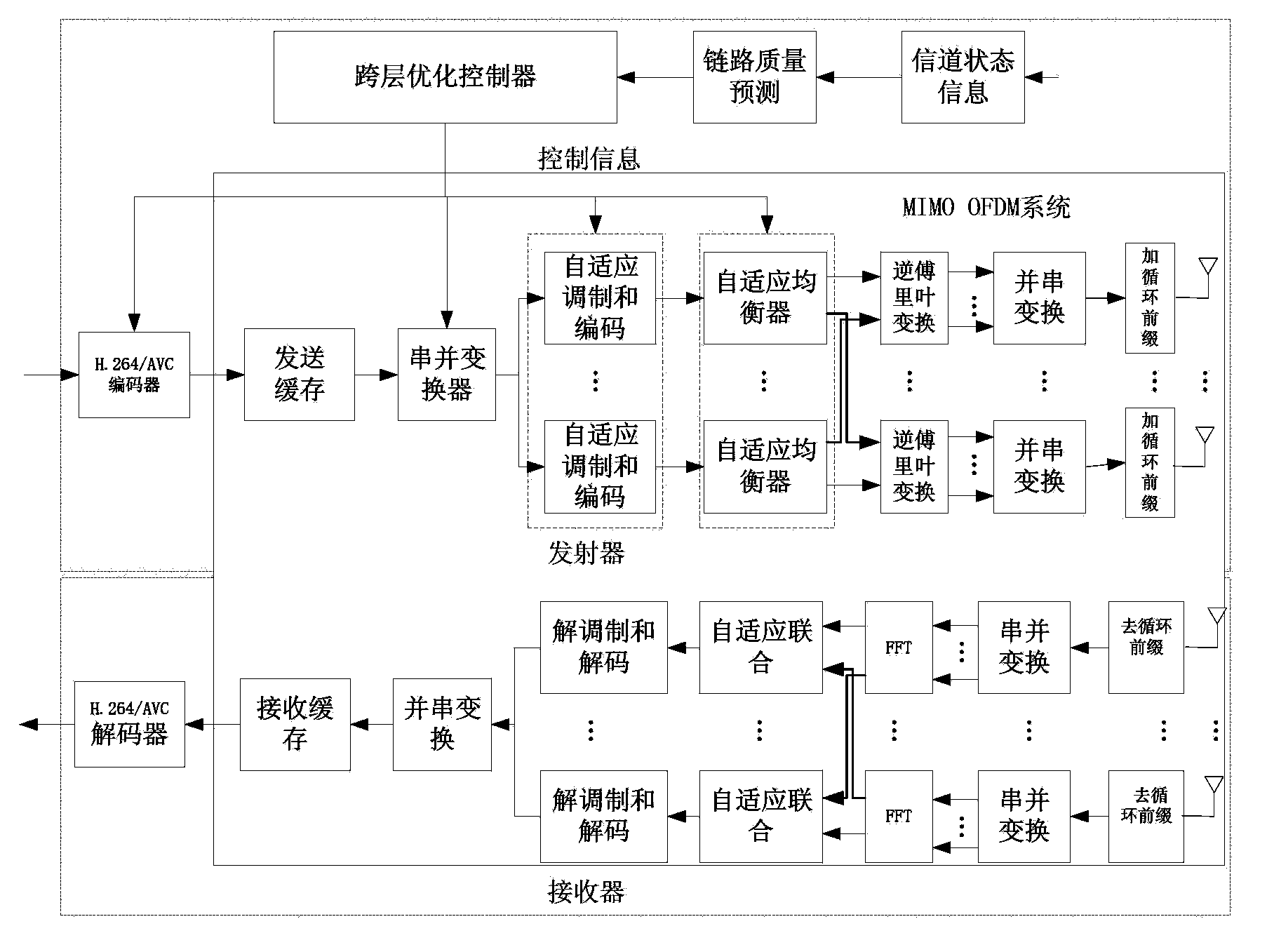 Video transmission scheme having end-to-end QoS guarantee in MIMO OFDM system