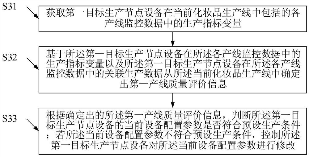 Big data processing method based on cosmetic production, and production data processing center