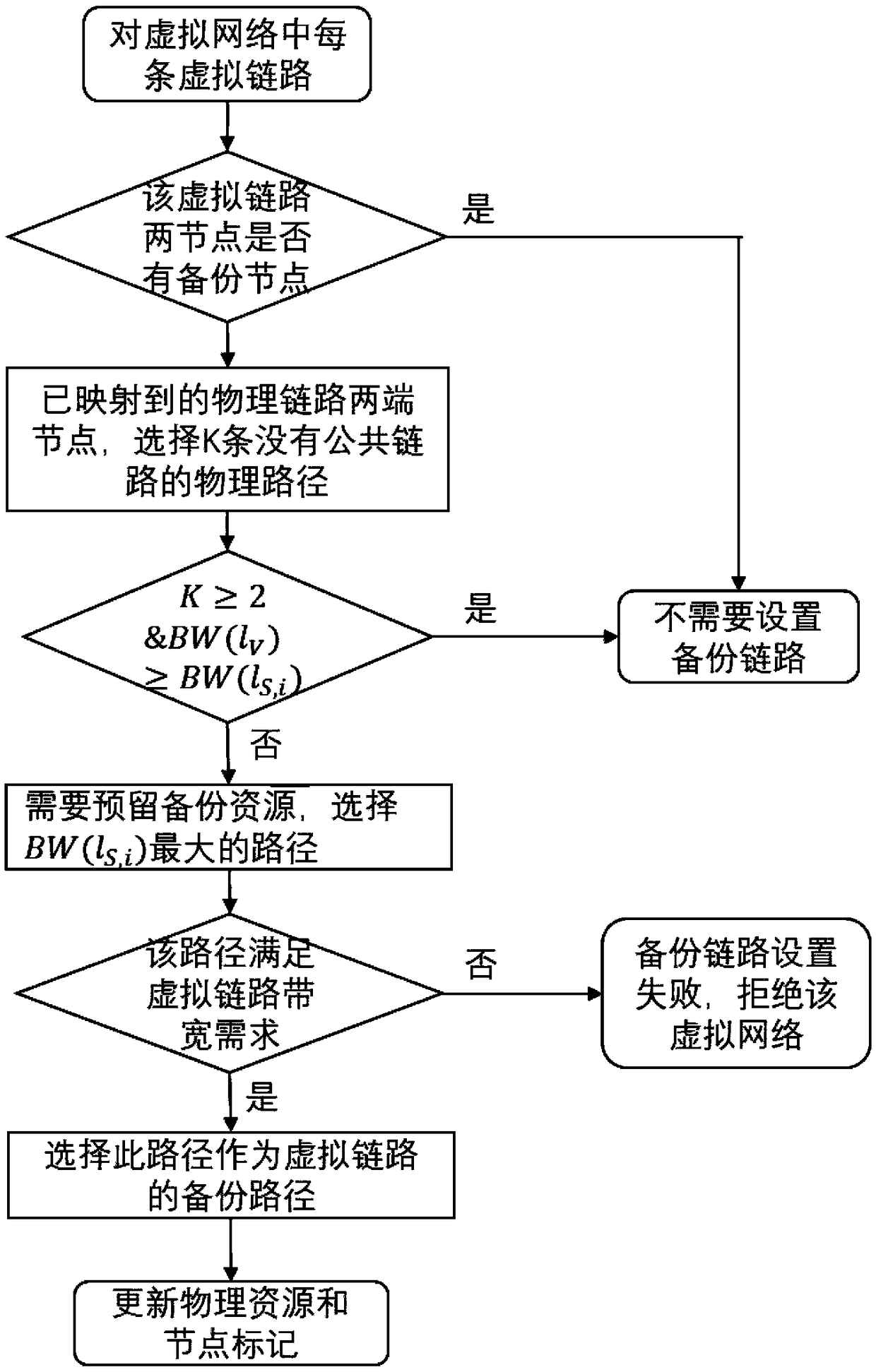 Reliable SDN virtual network mapping algorithm