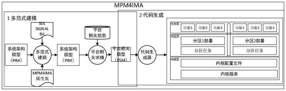 IMA-oriented AADL multi-paradigm modeling and C code automatic generation method