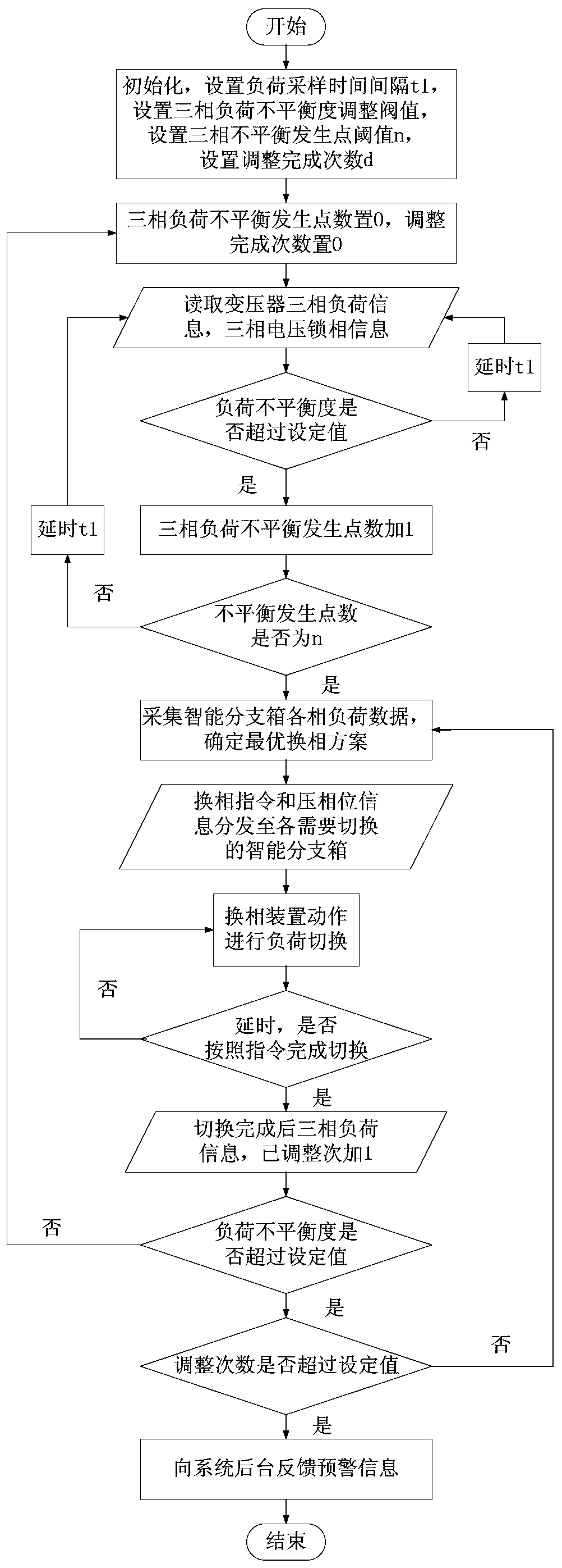 A three-phase load automatic balance adjustment system in distribution network platform area