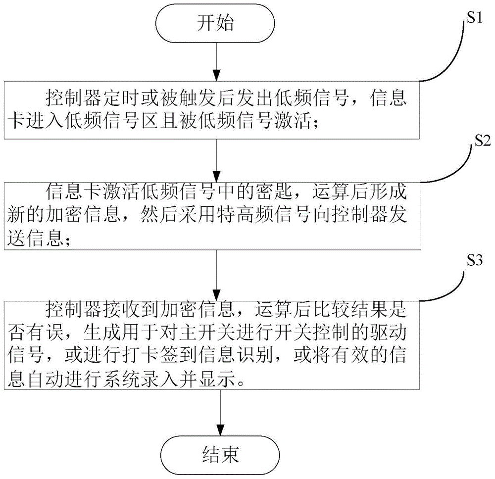 Intelligent information identification adopting method using ultrahigh and ultralow frequency signal transmission way