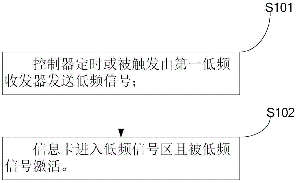 Intelligent information identification adopting method using ultrahigh and ultralow frequency signal transmission way