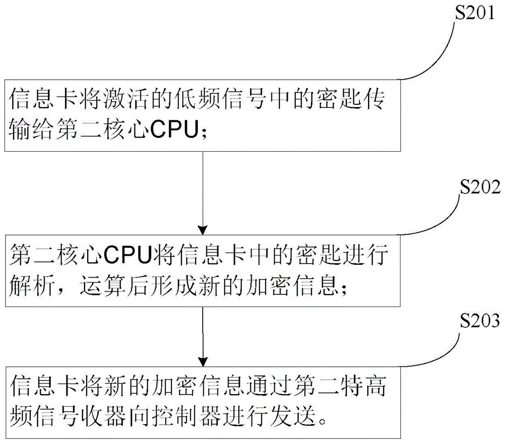 Intelligent information identification adopting method using ultrahigh and ultralow frequency signal transmission way