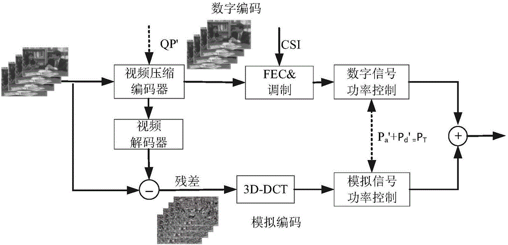 Digital-to-analog video transmission method based on superposition modulation coding
