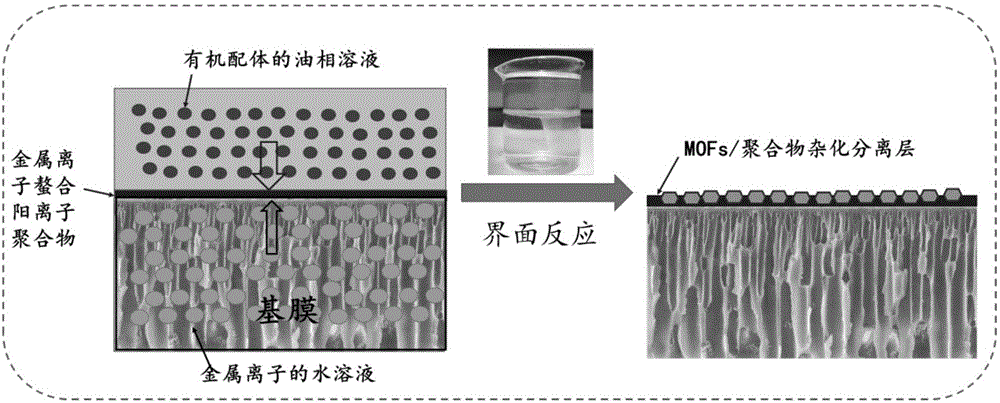 Preparation method of polymer-based metal organic framework hybrid membrane