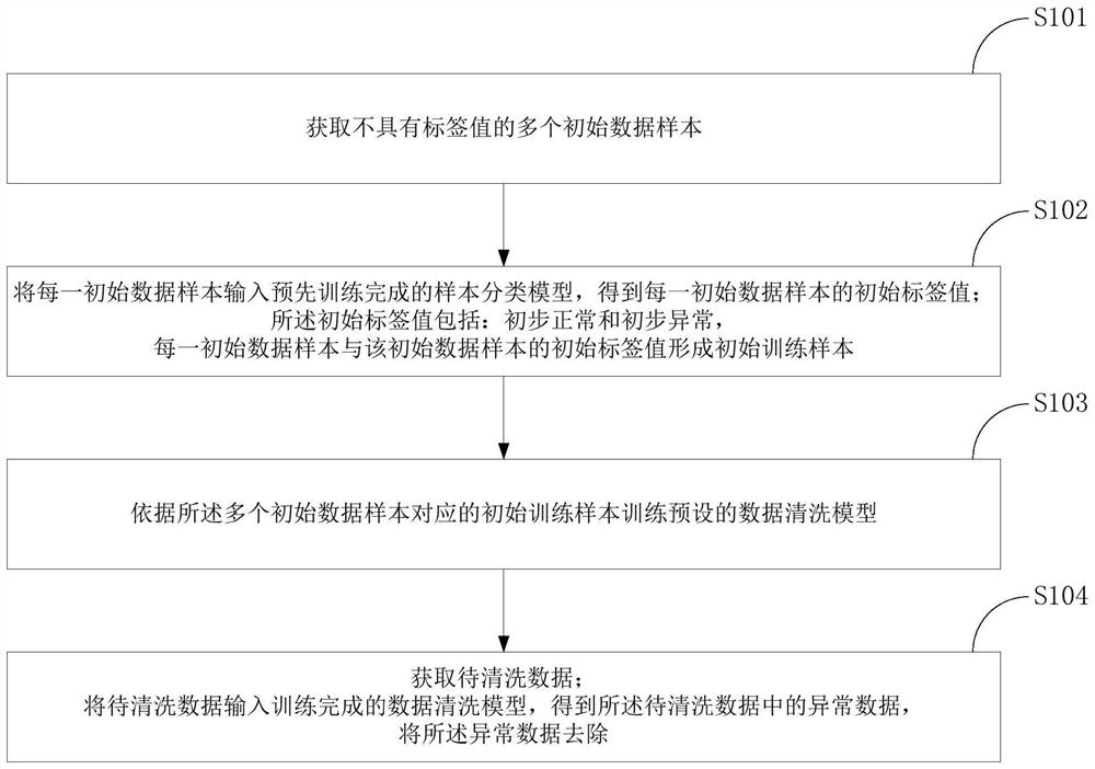 Data cleaning method and device