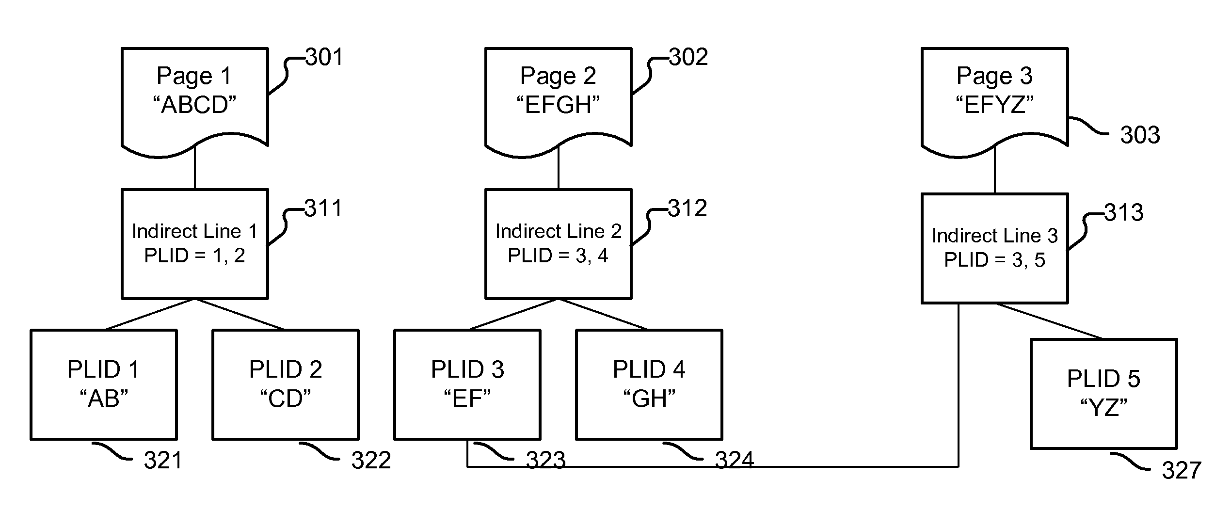 Memory sharing and page deduplication using indirect lines