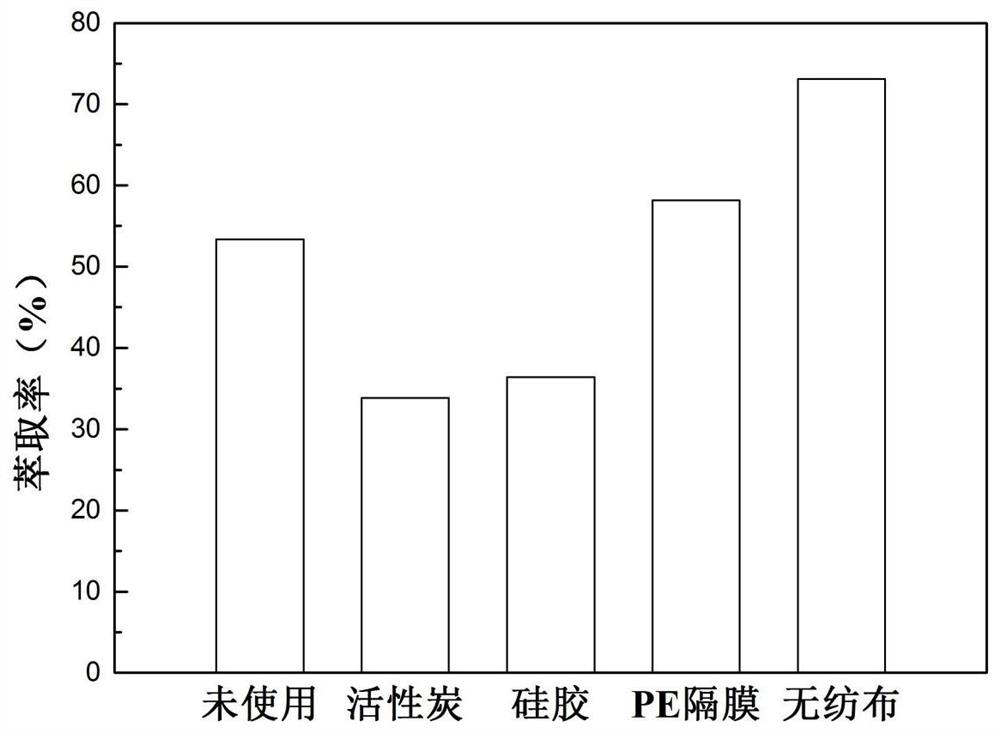 supercritical co  <sub>2</sub> Method for Fluid Recovery of Waste Lithium-ion Battery Electrolyte