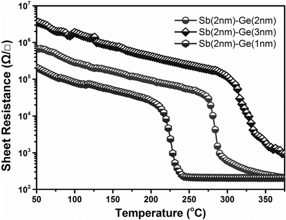 Antimony-germanium multilayer nano-composite phase-change material and preparation and application thereof