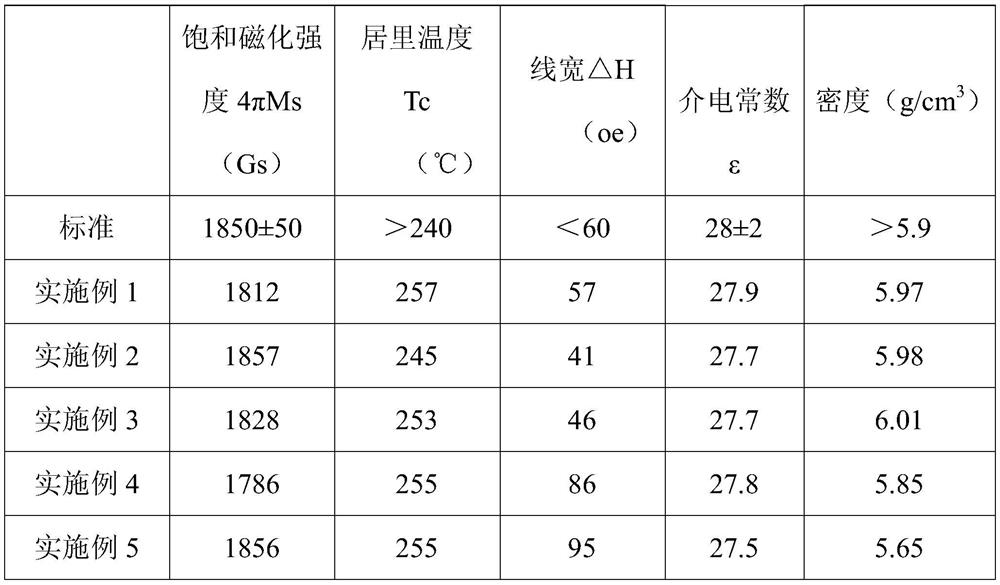 Ferrite material and preparation method and application thereof