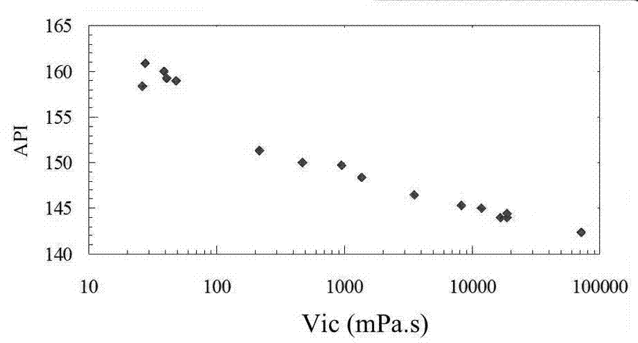 Prediction method of physical properties of underground biodegradable thickened oil