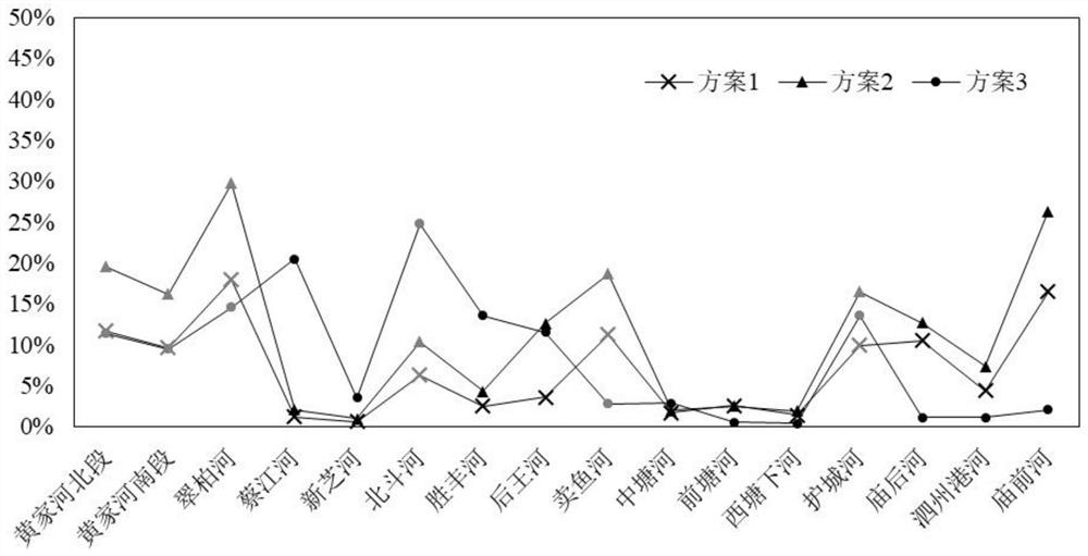 Method for evaluating regulation and control effect of water diversion engineering on water power of plain river network