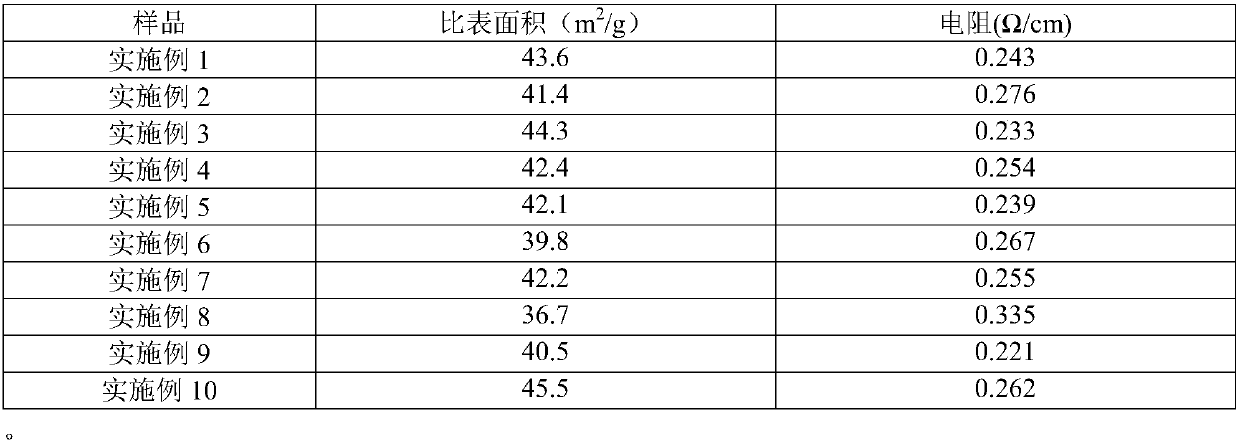Light-duty high-temperature-resistant and high-specific-surface-area polyimide conductive pulp and preparation method therefor