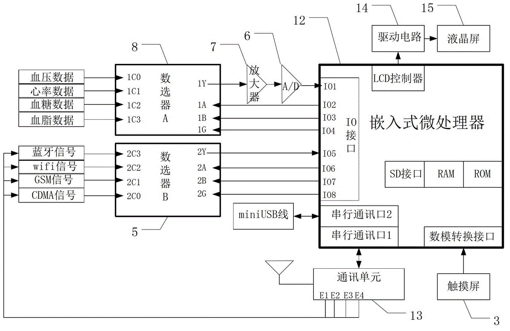 A physiological data collector for sub-health prevention and control