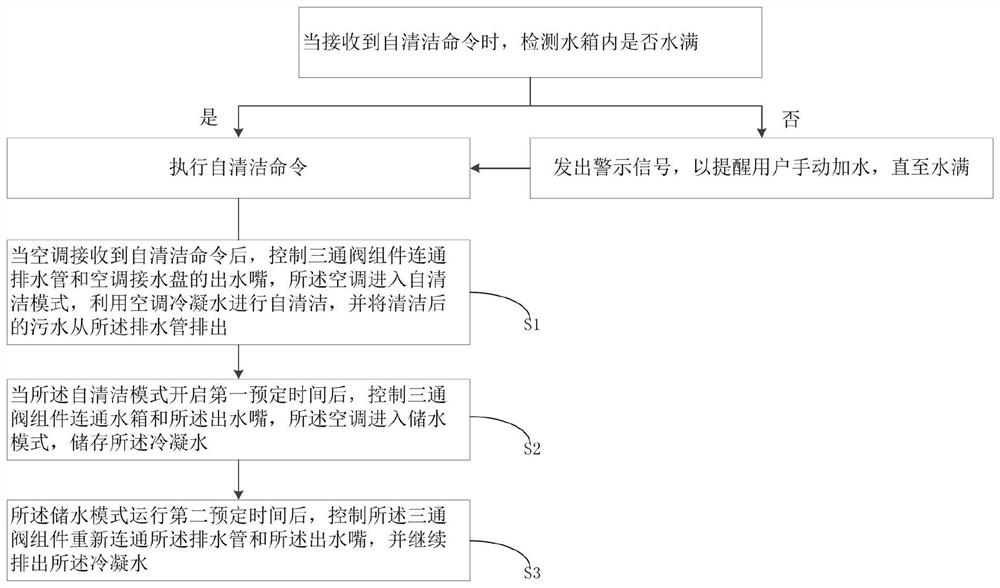 self-cleaning-control-system-and-method-for-air-conditioner-and-air