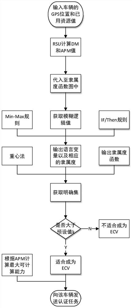 Message Authentication Method for Internet of Vehicles Based on Edge Computing