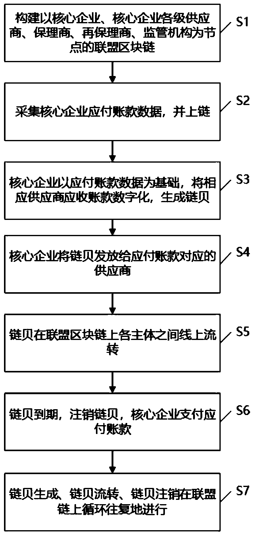 Account receivable transfer method based on a block chain technology