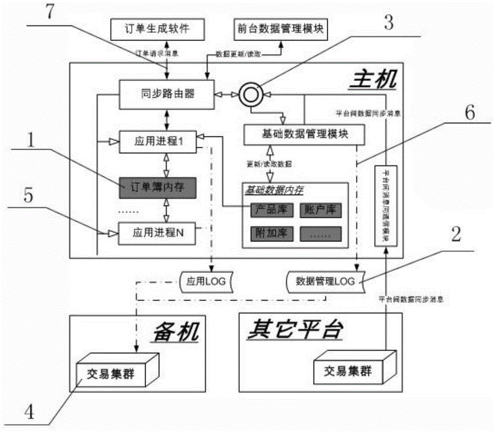 A system and method for ensuring the consistency of distributed data processing