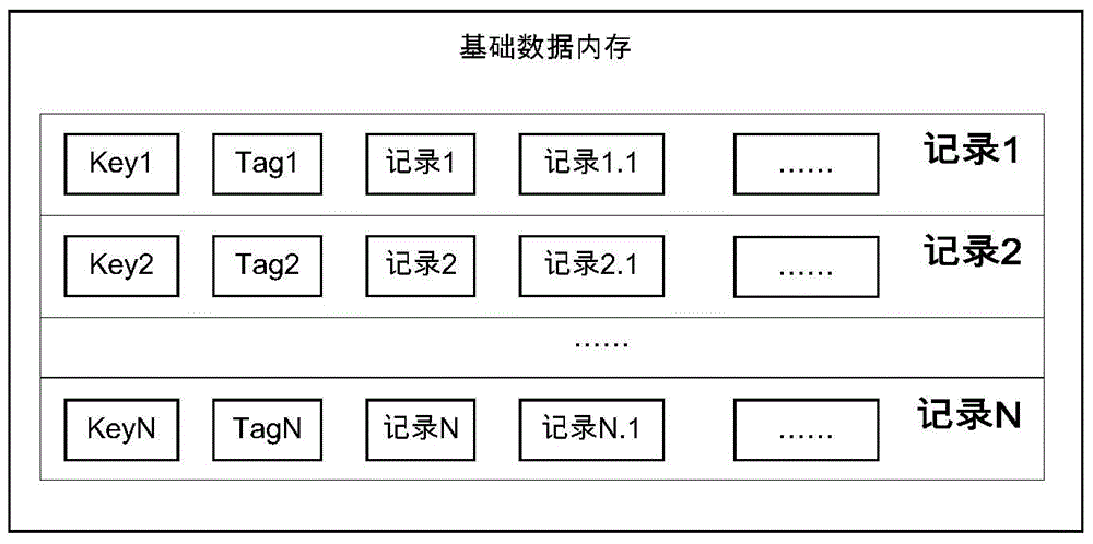 A system and method for ensuring the consistency of distributed data processing