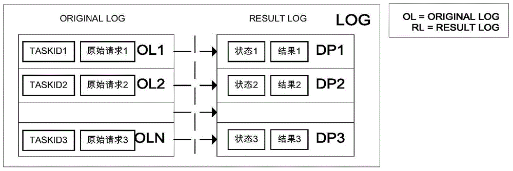 A system and method for ensuring the consistency of distributed data processing