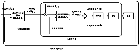 A self-diagnosis and self-positioning self-adaptive method for the neutral position of the hydraulic servo system of the governor