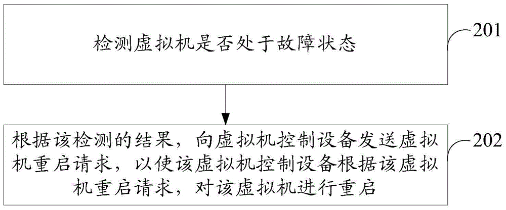 Virtual machine fault processing method and virtual machine fault processing device