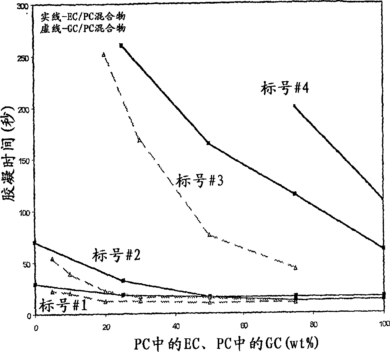 Alkylene carbonates as water glass cure accelerants