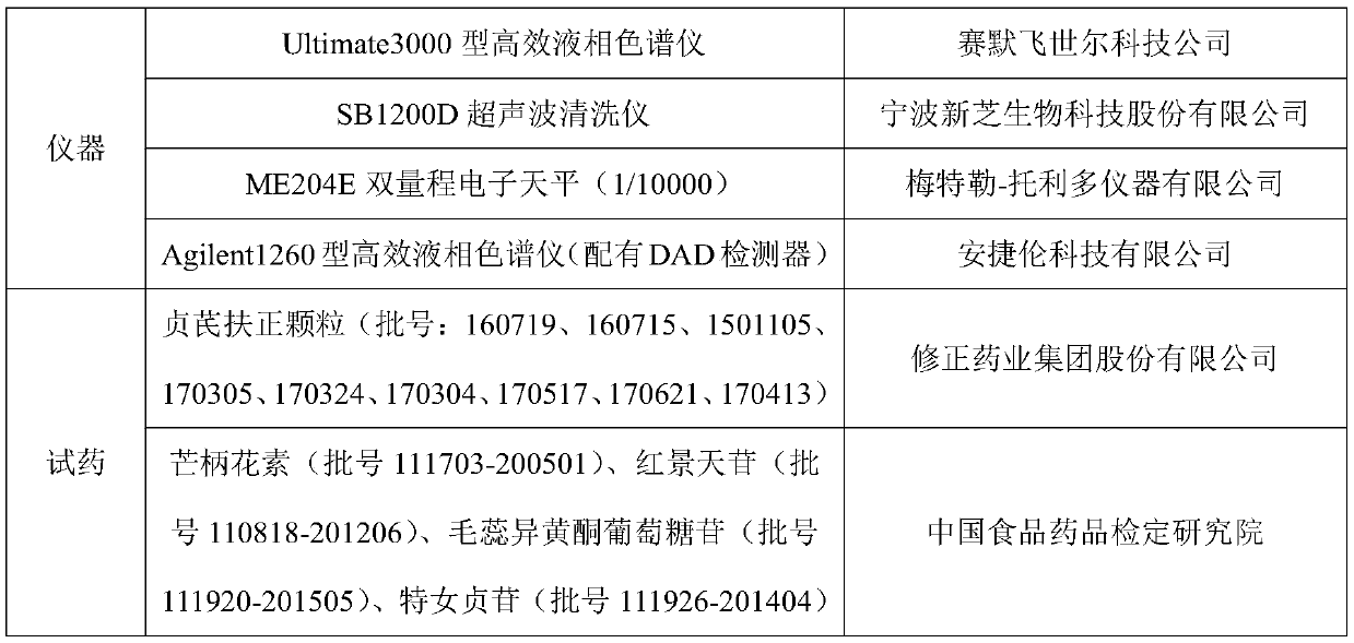 A method for content determination of various components in Zhenqi Fuzheng preparation