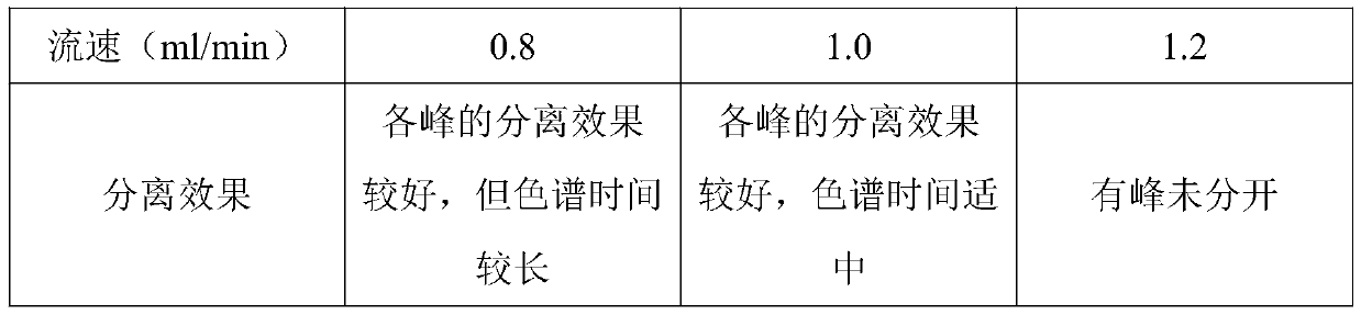 A method for content determination of various components in Zhenqi Fuzheng preparation