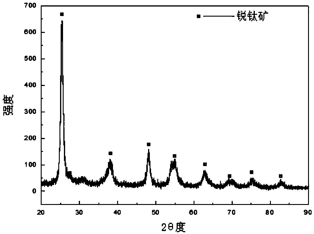 Cerium-doped nano titanium dioxide photocatalyst and pyrolysis preparation method thereof