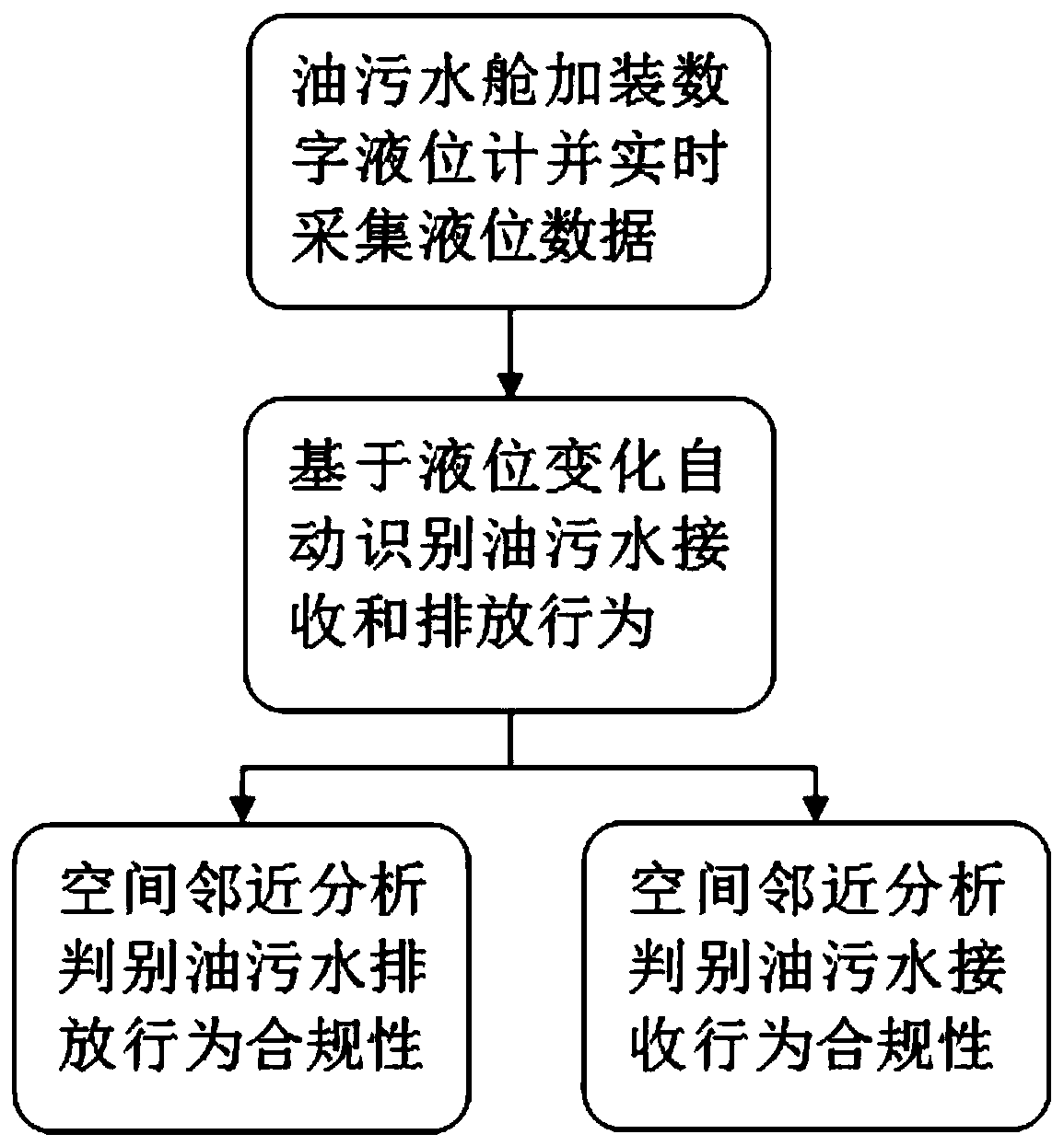 Intelligent supervision method for ship oily water receiving and transfer
