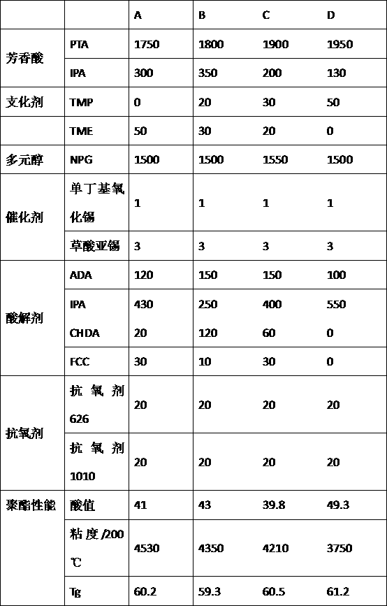 HAA (hydroxyalkylamide) cured carboxyl-terminated saturated polyester resin for thermal transfer powder coating and synthesis method of carboxyl-terminated saturated polyester resin