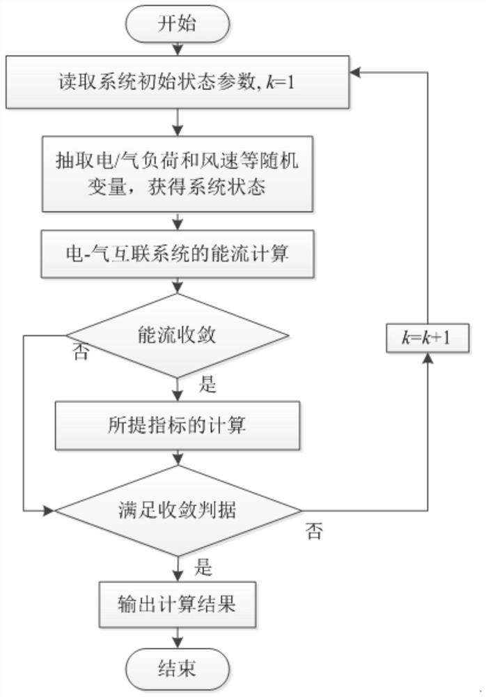 Probabilistic energy flow analysis method for electricity-gas interconnection system considering thermal process of natural gas system