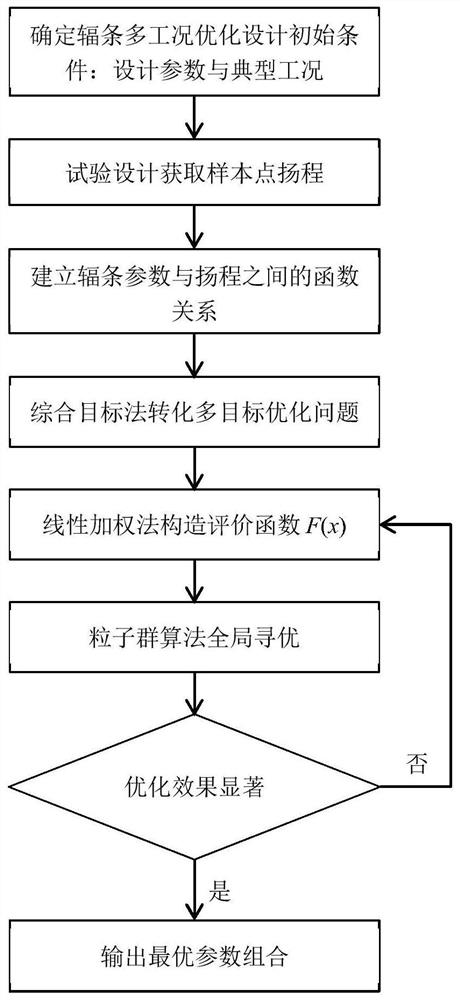 A method for optimal design of axial flow pump spokes in multiple working conditions