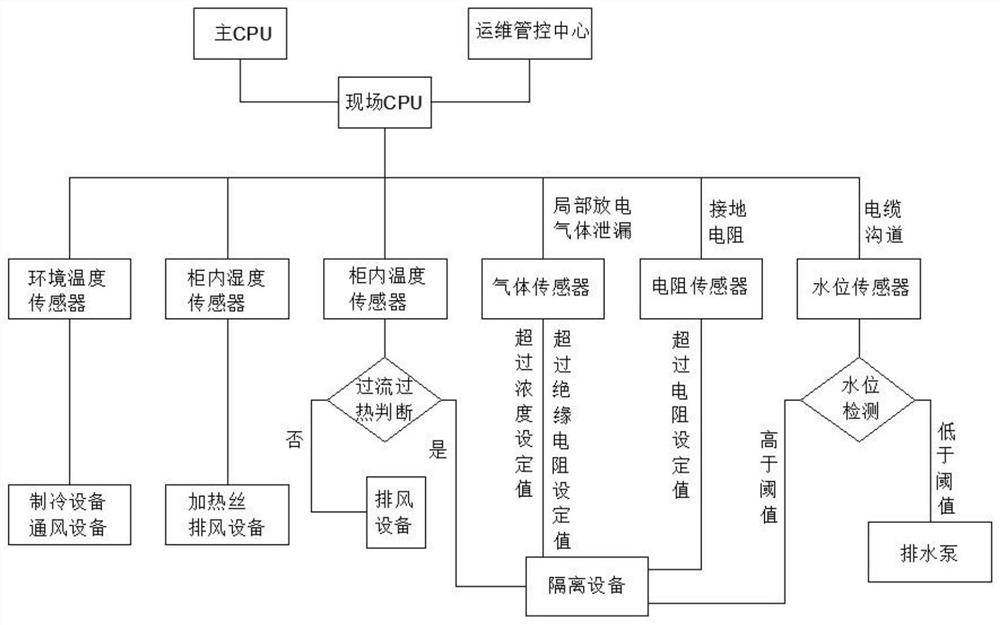 A device and method for power distribution environment monitoring and automatic fault removal