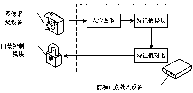 Face registration system for face recognition access control device and application of same to access control