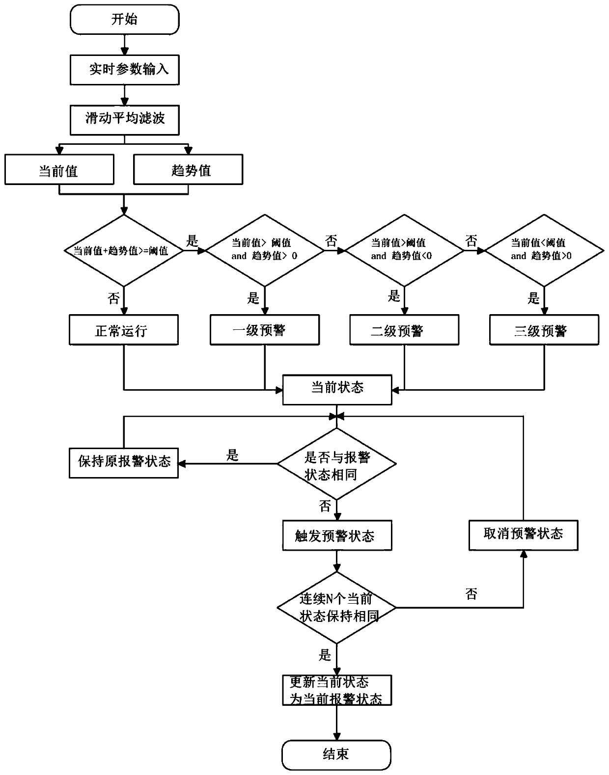 Shield TBM attitude deviation early warning method