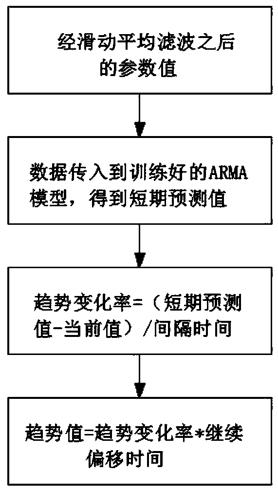 Shield TBM attitude deviation early warning method