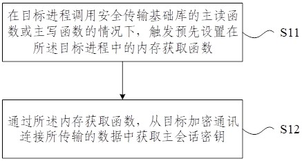 Encrypted traffic analysis method and device, electronic equipment, medium and program