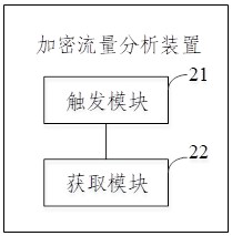 Encrypted traffic analysis method and device, electronic equipment, medium and program