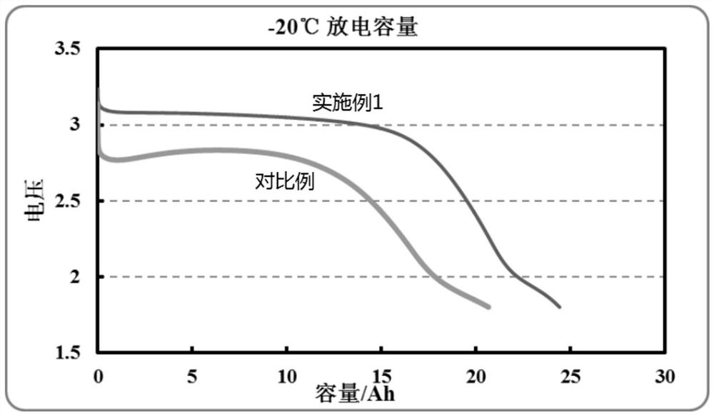 Preparation method of low-cost low-temperature lithium iron phosphate