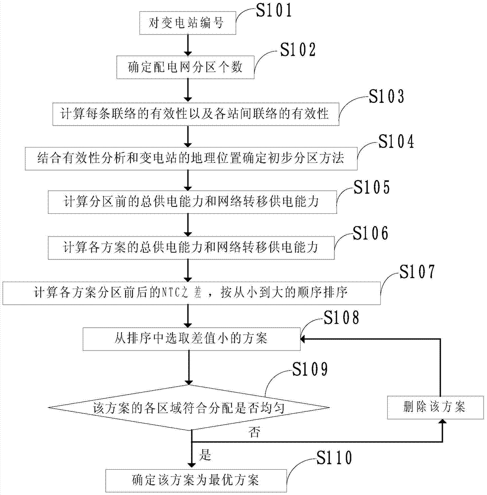 A partitioning method of distribution network based on maximum power supply capacity