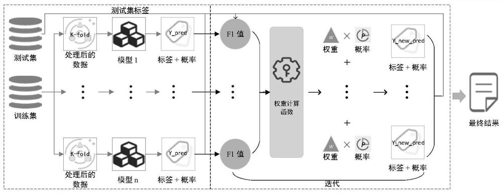 Multi-classification general integration method of adaptive weight